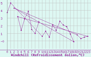 Courbe du refroidissement olien pour Flhli