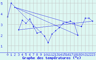 Courbe de tempratures pour Hohrod (68)