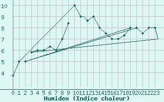 Courbe de l'humidex pour Falconara