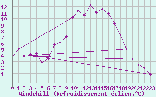 Courbe du refroidissement olien pour Chieming