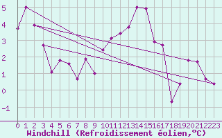 Courbe du refroidissement olien pour Kuemmersruck