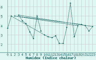 Courbe de l'humidex pour la bouée 62130