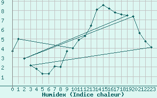 Courbe de l'humidex pour La Dle (Sw)