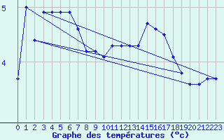 Courbe de tempratures pour La Beaume (05)