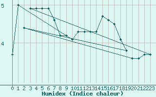 Courbe de l'humidex pour La Beaume (05)