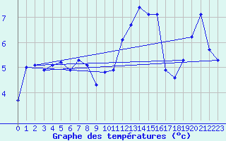 Courbe de tempratures pour Saint-Philbert-sur-Risle (Le Rossignol) (27)