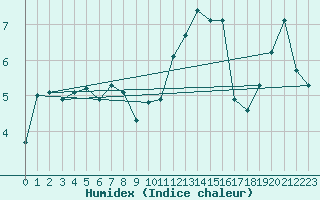 Courbe de l'humidex pour Saint-Philbert-sur-Risle (Le Rossignol) (27)