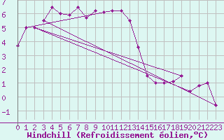 Courbe du refroidissement olien pour Torun