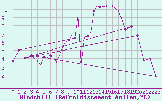 Courbe du refroidissement olien pour Diepholz