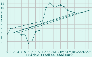 Courbe de l'humidex pour Herstmonceux (UK)