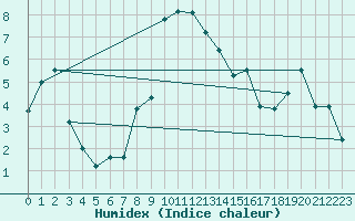 Courbe de l'humidex pour Kotsoy