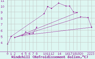 Courbe du refroidissement olien pour Bielsa