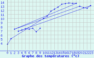 Courbe de tempratures pour Montlimar (26)