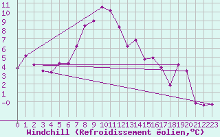 Courbe du refroidissement olien pour La Molina