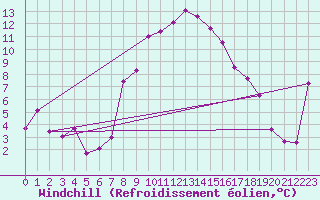 Courbe du refroidissement olien pour Les Eplatures - La Chaux-de-Fonds (Sw)