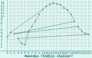 Courbe de l'humidex pour Shap