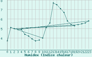 Courbe de l'humidex pour Cherbourg (50)