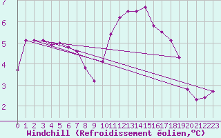Courbe du refroidissement olien pour Coulommes-et-Marqueny (08)