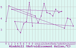 Courbe du refroidissement olien pour Wunsiedel Schonbrun