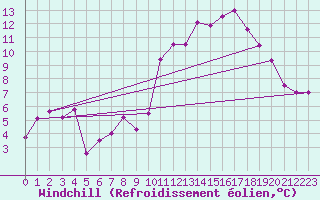 Courbe du refroidissement olien pour Toulouse-Blagnac (31)