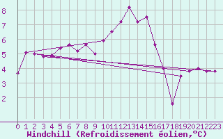 Courbe du refroidissement olien pour Regensburg