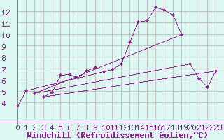 Courbe du refroidissement olien pour Toussus-le-Noble (78)
