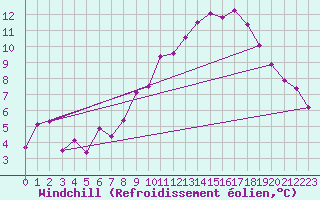 Courbe du refroidissement olien pour Mazet-Volamont (43)