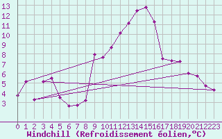 Courbe du refroidissement olien pour Talarn