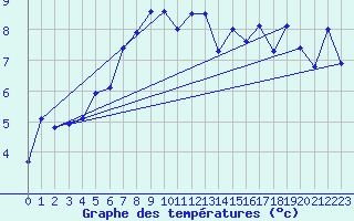 Courbe de tempratures pour Napf (Sw)