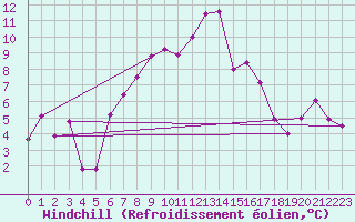 Courbe du refroidissement olien pour Grand Saint Bernard (Sw)