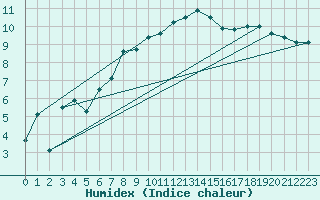 Courbe de l'humidex pour Straubing