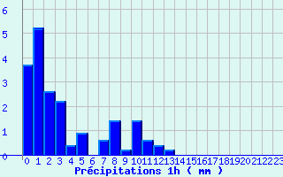 Diagramme des prcipitations pour Mouroux (77)