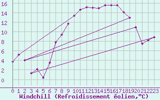 Courbe du refroidissement olien pour Schleiz