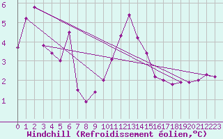 Courbe du refroidissement olien pour Saint-Hubert (Be)