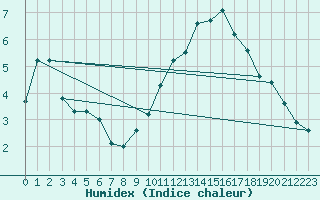 Courbe de l'humidex pour Niort (79)