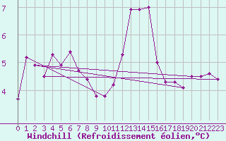 Courbe du refroidissement olien pour Le Mans (72)
