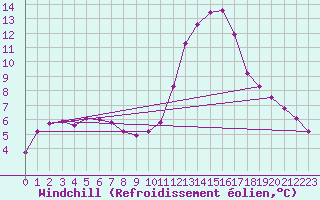 Courbe du refroidissement olien pour Saint-Maximin-la-Sainte-Baume (83)