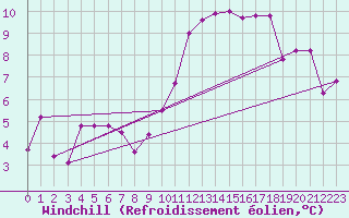 Courbe du refroidissement olien pour Douvaine (74)