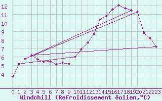 Courbe du refroidissement olien pour Saint-Brieuc (22)