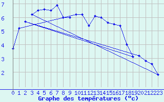 Courbe de tempratures pour Oehringen