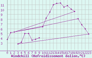 Courbe du refroidissement olien pour Dax (40)