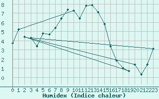 Courbe de l'humidex pour Virtsu