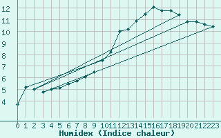 Courbe de l'humidex pour Evergem (Be)