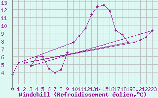 Courbe du refroidissement olien pour Sint Katelijne-waver (Be)