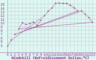Courbe du refroidissement olien pour Colmar (68)