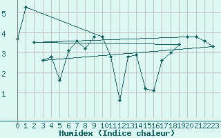 Courbe de l'humidex pour Lunz