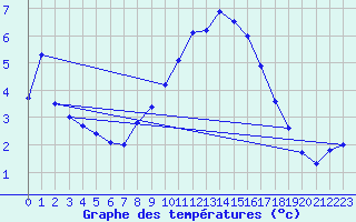 Courbe de tempratures pour Sinnicolau Mare