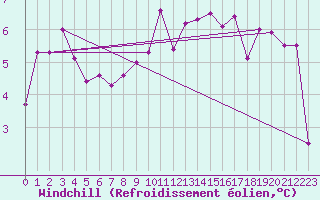 Courbe du refroidissement olien pour Harzgerode