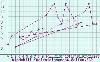 Courbe du refroidissement olien pour Ile d