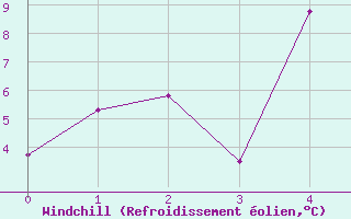 Courbe du refroidissement olien pour Piton-Maido (974)